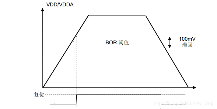 BOR阈值