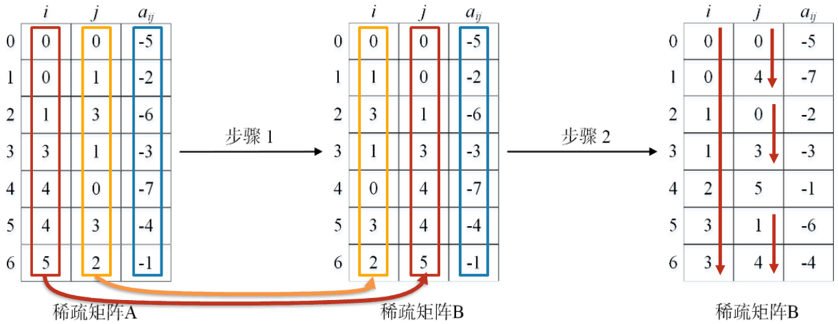 转置算法一