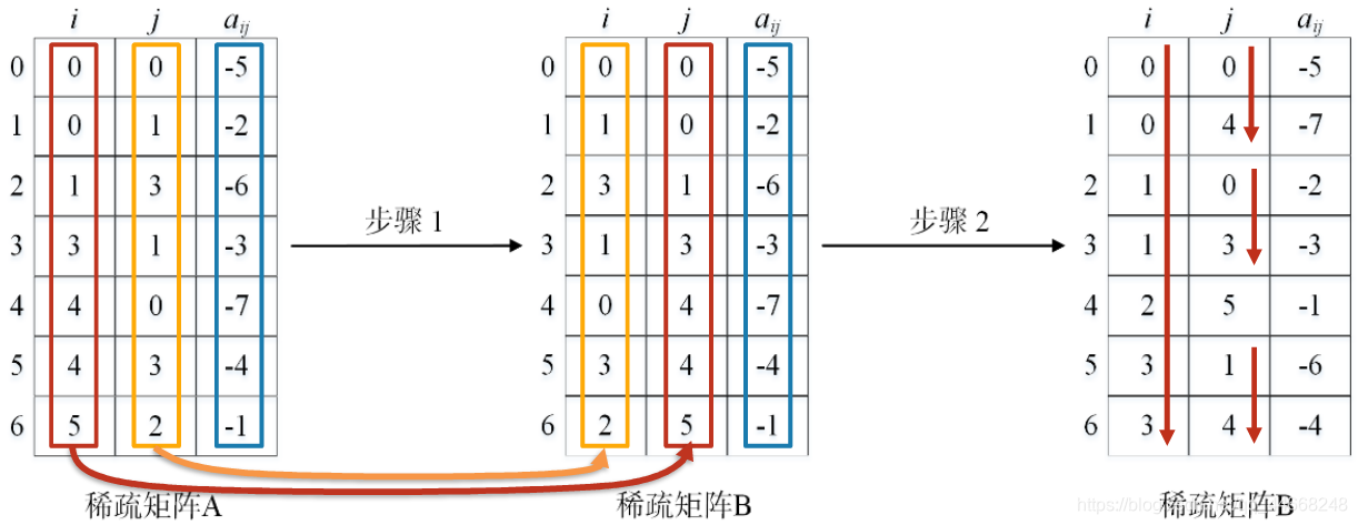 转置算法一