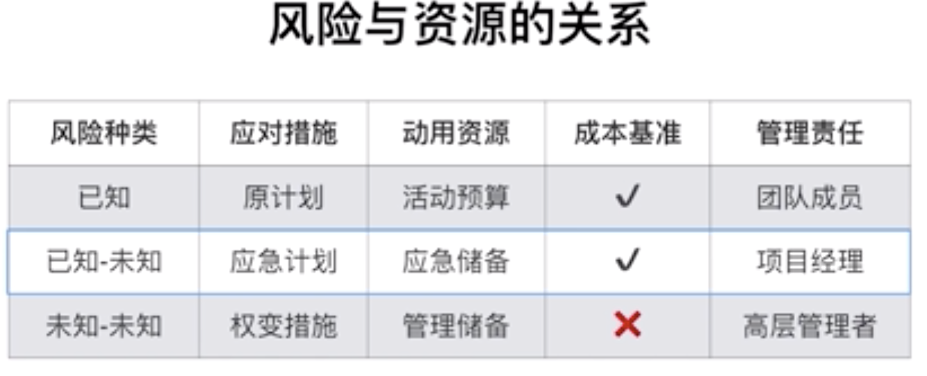 风险的分类1 已知风险 和未知风险已知风险未知风险:已知-未知风险
