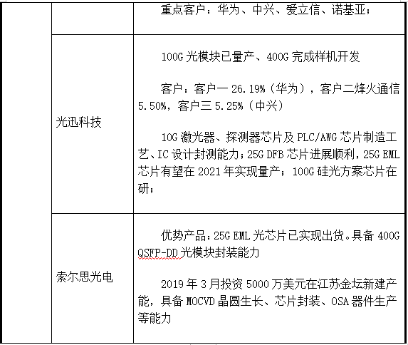 光模块学习总结