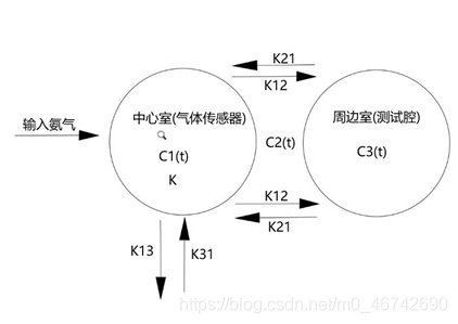 图3  房室模型示意图