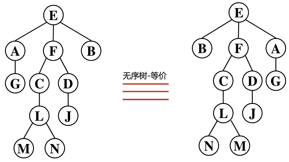 无序树