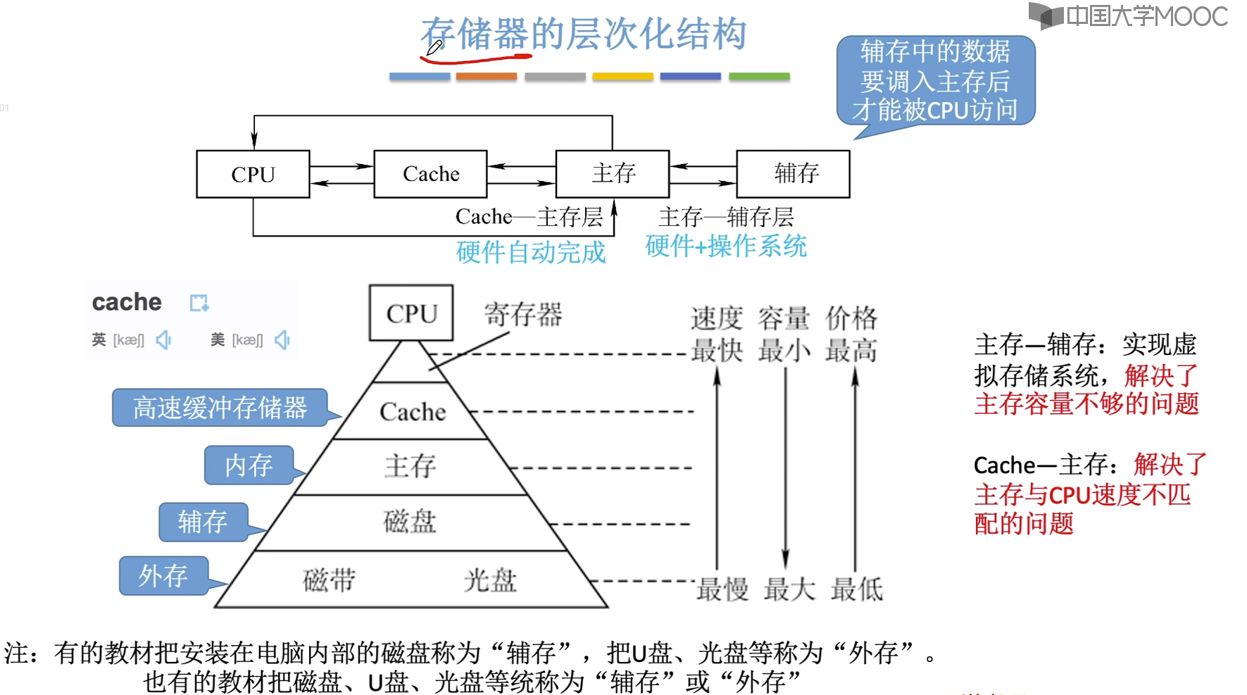 cpu可以直接隨機的對其進行訪問,也可以和高速緩衝存儲器及輔助存儲器