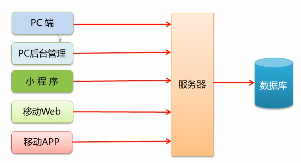 电商后台管理系统项目介绍和项目初始化