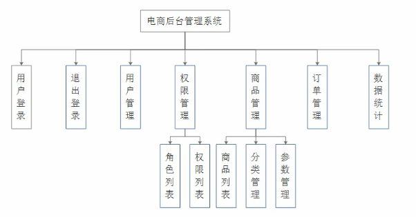 电商后台管理系统项目介绍和项目初始化