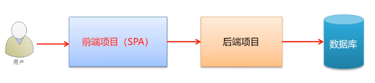 电商后台管理系统项目介绍和项目初始化