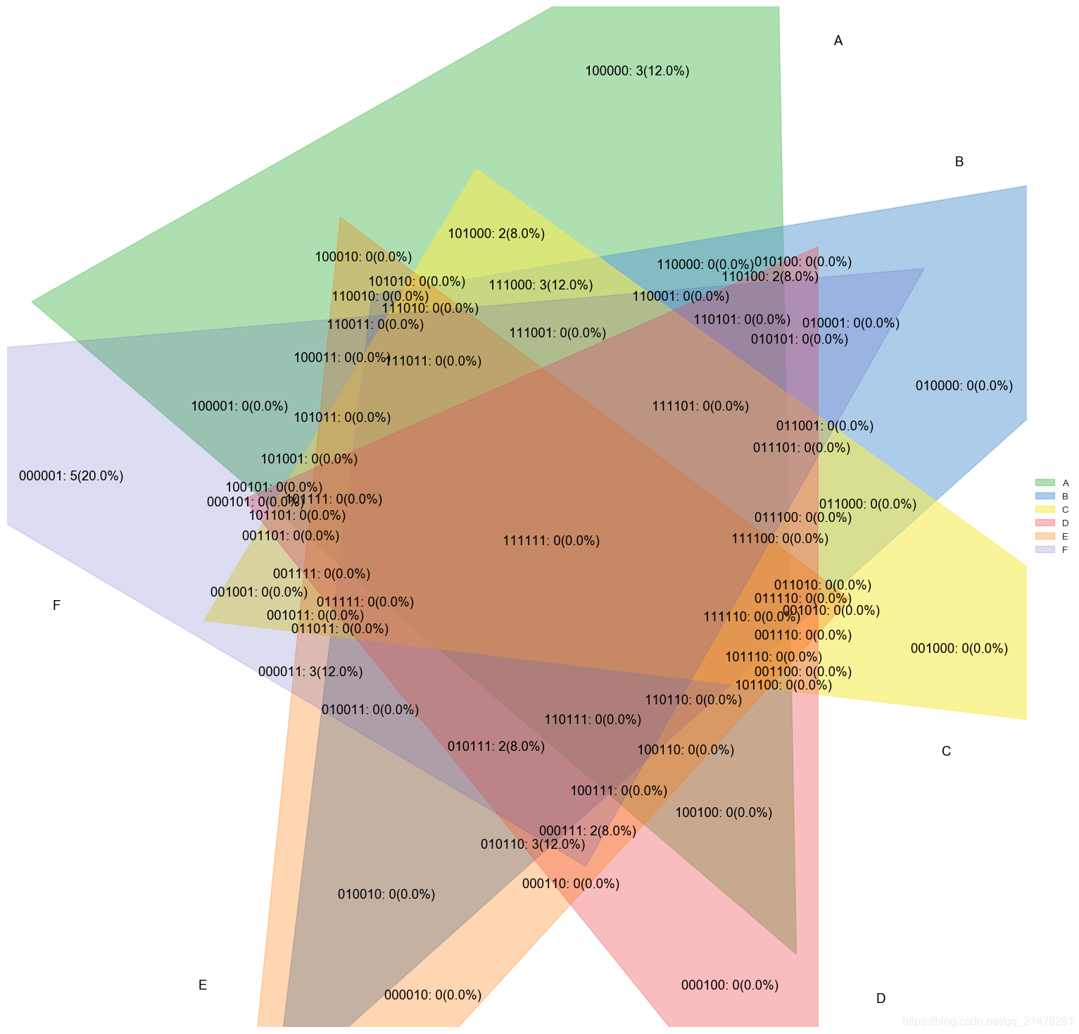 Python可视化28|matplotlib绘制韦恩图(Venn plot,2-6组数据)_qq_21478261的博客-CSDN博客 ...
