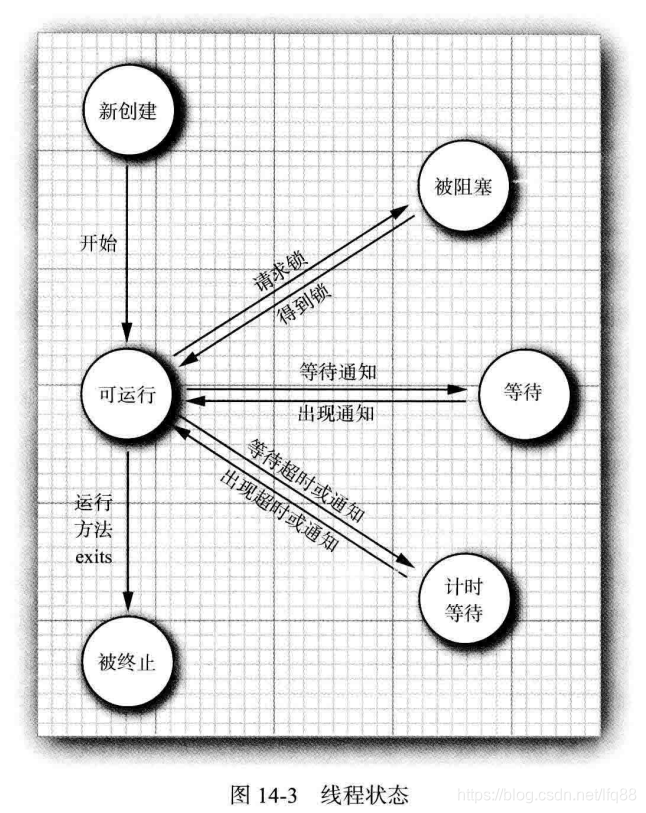 线程状态