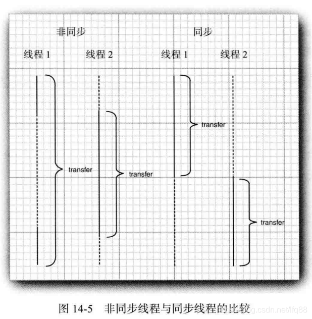 非同步和同步区别