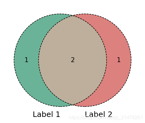 matplotlib venn module python | venn diagram - youtube... Python可视化28|matplotlib绘制韦恩图(Venn plot,2-6组数据)_qq_21478261的博客-CSDN博客 ...