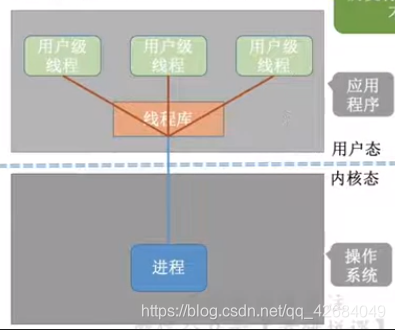 [外链图片转存失败,源站可能有防盗链机制,建议将图片保存下来直接上传(img-9diVmD9Y-1598157929553)(D:\StudyData\Notes[其他]计算机通用知识\OSpics\image-20200806091622998.png)]