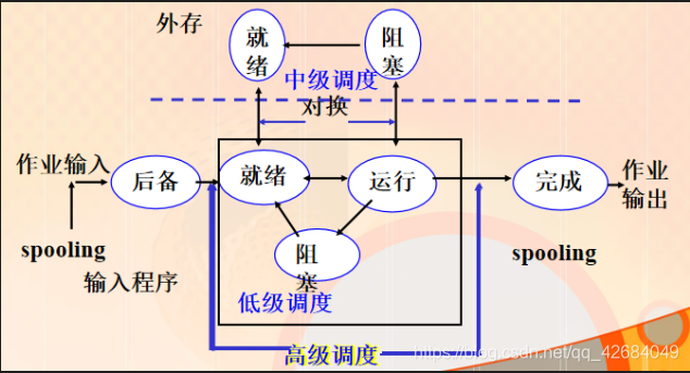 [外链图片转存失败,源站可能有防盗链机制,建议将图片保存下来直接上传(img-ylh2cwcn-1598157929555)(D:\StudyData\Notes[其他]计算机通用知识\OSpics\image-20200815215518930.png)]