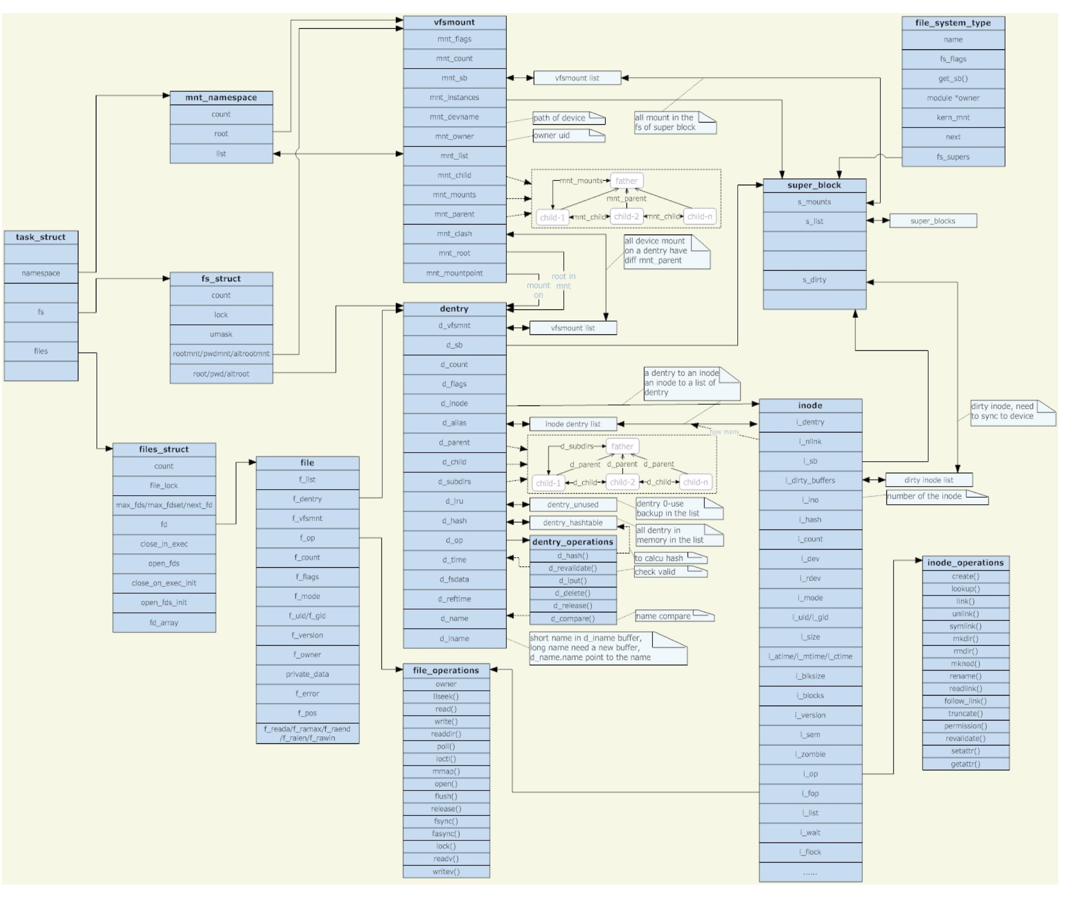 linux内核学习笔记 -40 编写虚拟文件系统 -1,如何注册myfs文件系统