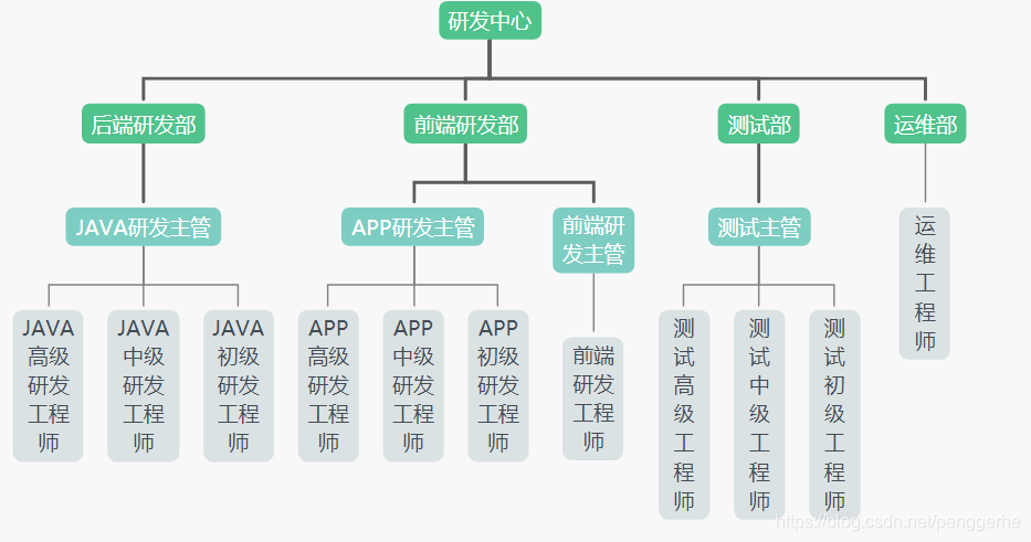 研发中心组织架构图