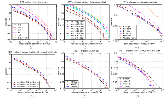 图1 .有关详细信息，请参见文本。 （a）使用精细的导数比例可以显着提高性能。 （“ c-cor”是一维三次校正点导数）。 （b）增加定向箱的数量可显着提高性能，直到在0°至180°范围内间隔约9个箱。 （c）不同块归一化方案的影响（见第6.4节）。 （d）使用重叠的描述符块可将丢失率降低约5％。 （e）减少64×128检测窗口周围的16个像素边距会使性能降低约4％。 （f）使用高斯内核SVM exp（-γ？x1-x2？2）将性能提高约3％。
