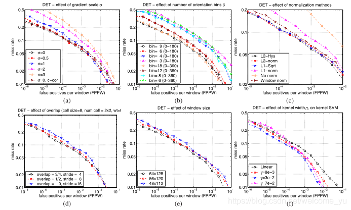 图1 .有关详细信息,请参见文本。 (a)使用精细的导数比例可以显着提高性能。 (“ c-cor”是一维三次校正点导数)。 (b)增加定向箱的数量可显着提高性能,直到在0°至180°范围内间隔约9个箱。 (c)不同块归一化方案的影响(见第6.4节)。 (d)使用重叠的描述符块可将丢失率降低约5%。 (e)减少64×128检测窗口周围的16个像素边距会使性能降低约4%。 (f)使用高斯内核SVM exp(-γ?x1-x2?2)将性能提高约3%。