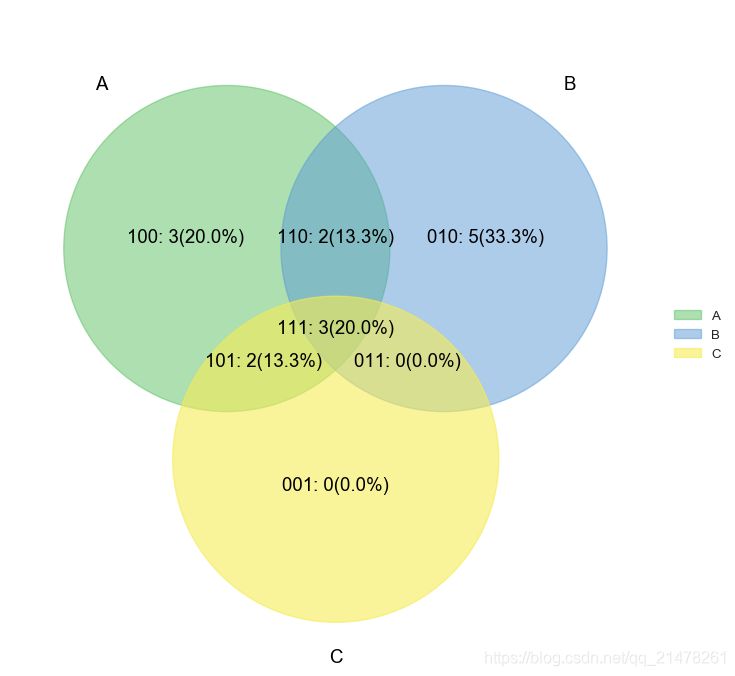 python for plotting venn diagrams using python |... Python可视化28|matplotlib绘制韦恩图(Venn plot,2-6组数据)_qq_21478261的博客-CSDN博客 ...