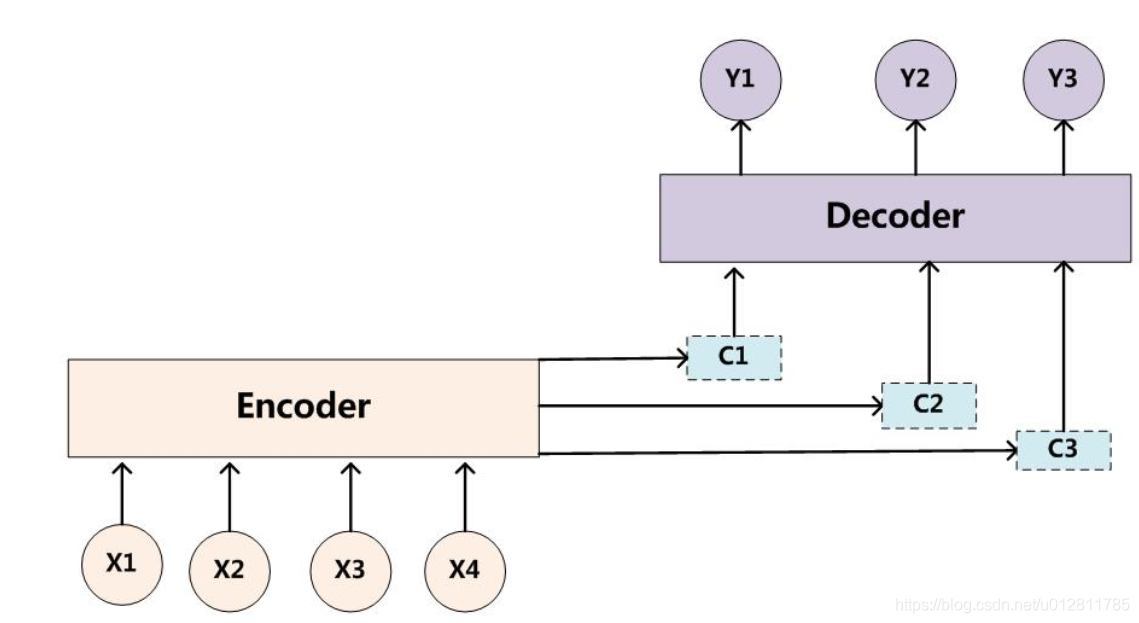 Encoder-Decoder模型和改进后的Attention模型_只使用detr encoder的改进模型?-CSDN博客