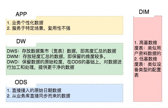 数据分析特辑 - 数仓初入门