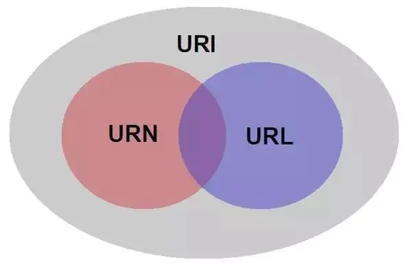 URI、URL、URN的区别和联系