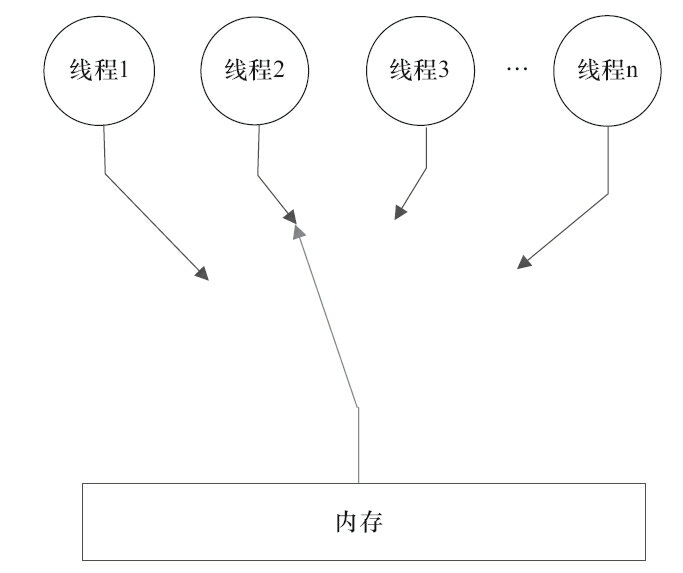 顺序一致性内存模型的视图