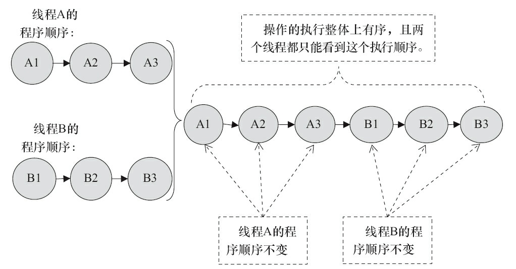 顺序一致性模型的一种执行效果