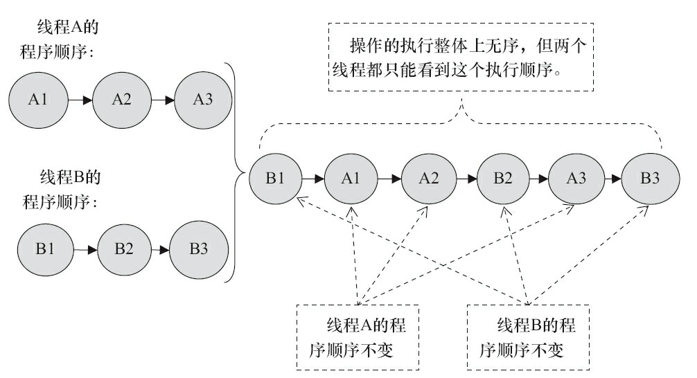 顺序一致性模型中的另一种执行效果