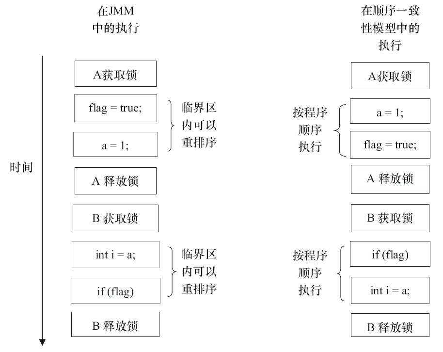 两个内存模型中的执行时序对比图