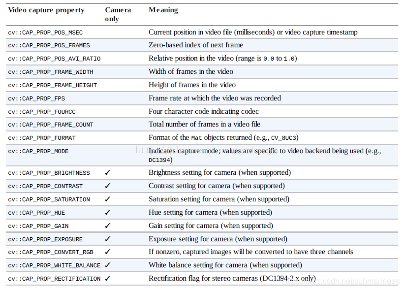 python图像处理opencv笔记(二):视频基本操作_cv2 videocapture get-CSDN博客