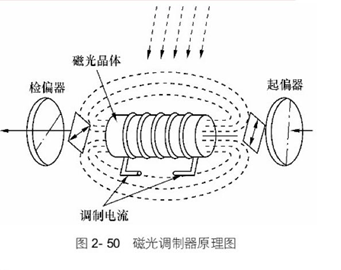 2020-08-07 光纤通信第二章知识点整理