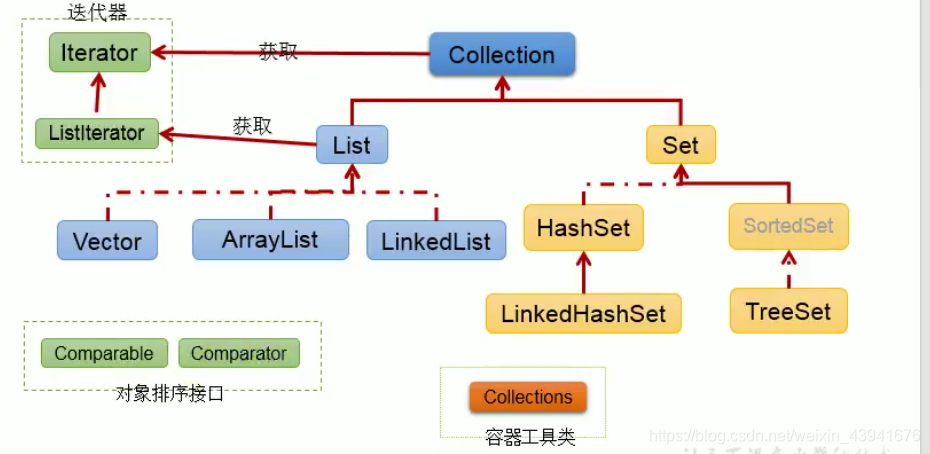 Collection interface inheritance tree