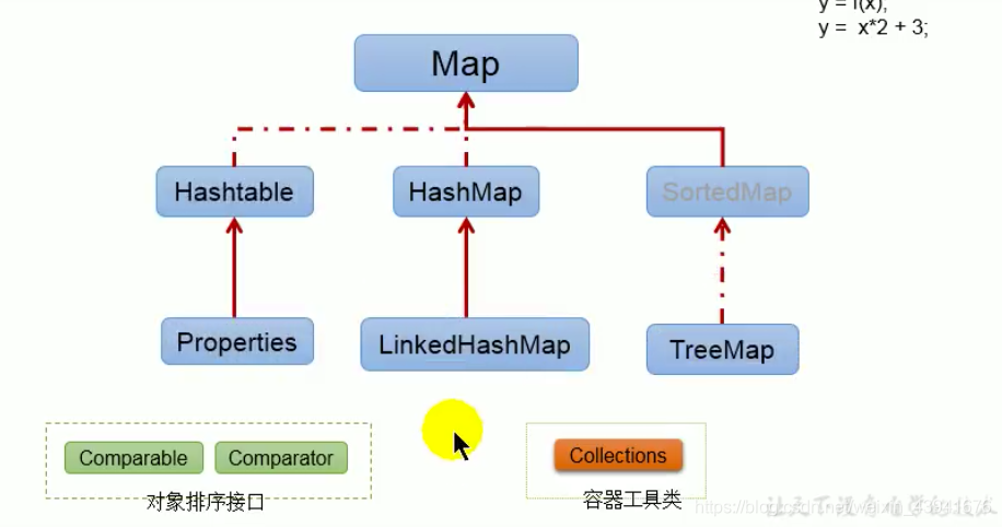 Map interface inheritance tree
