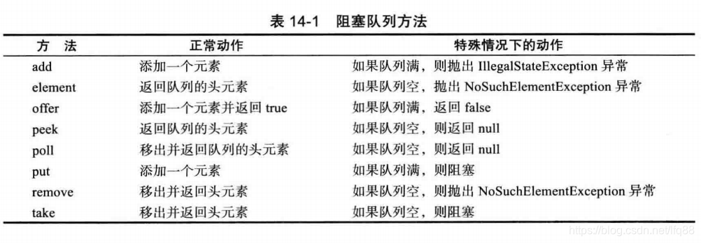 阻塞队列方法