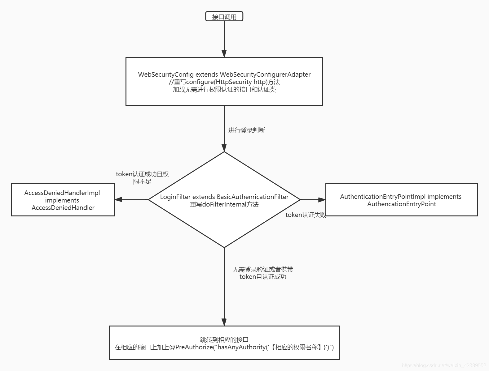 Spring Boot整合spring Security实现基于rbac的权限控制 轻描淡写 程序员宅基地 程序员宅基地 Spring Boot整合spring Security实现基于rbac的权限控制 轻描淡写 程序员宅基地 程序员宅基地
