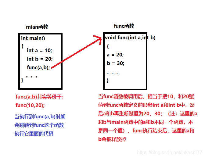关于传参传数据