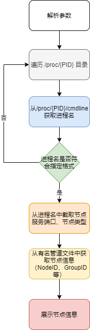 sdblist工作流程