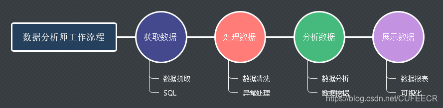 数据工程师工作流程