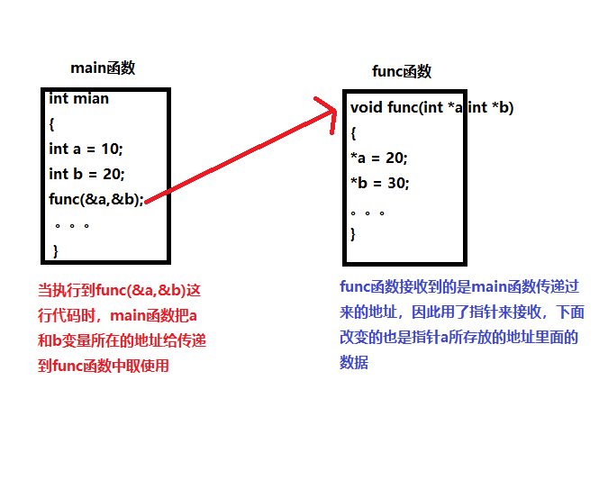函数传参传递地址