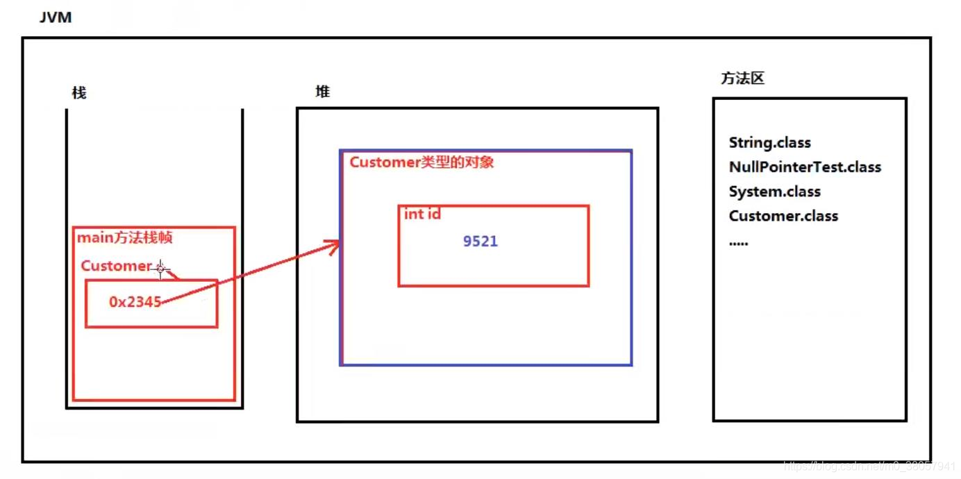 正常指向对象地址时