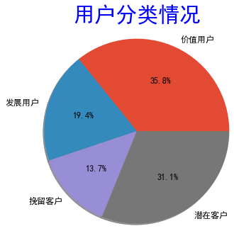 实战3-淘宝用户行为分析及可视化