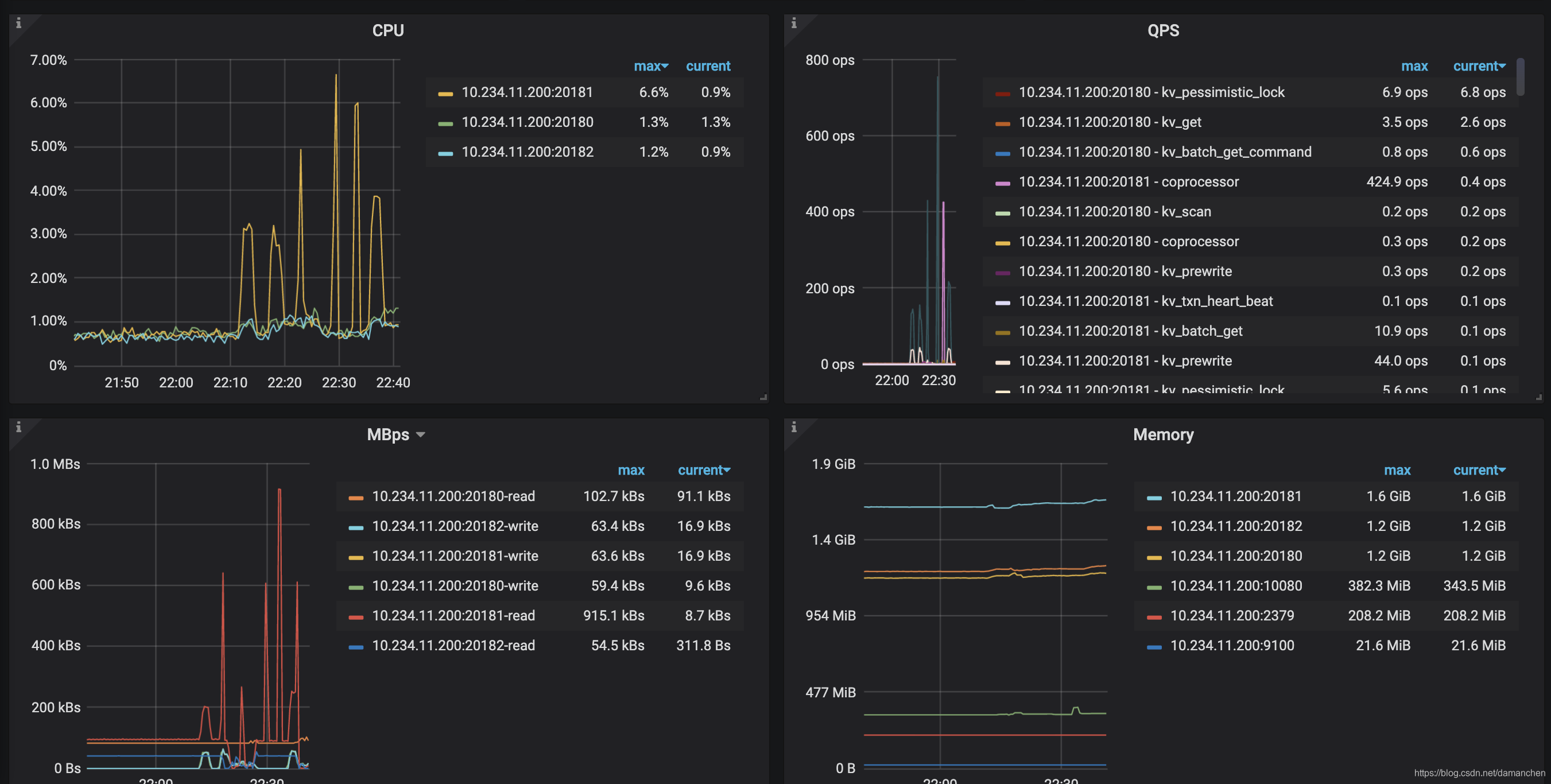 tikv 各 server 的 CPU 以及 QPS 指标