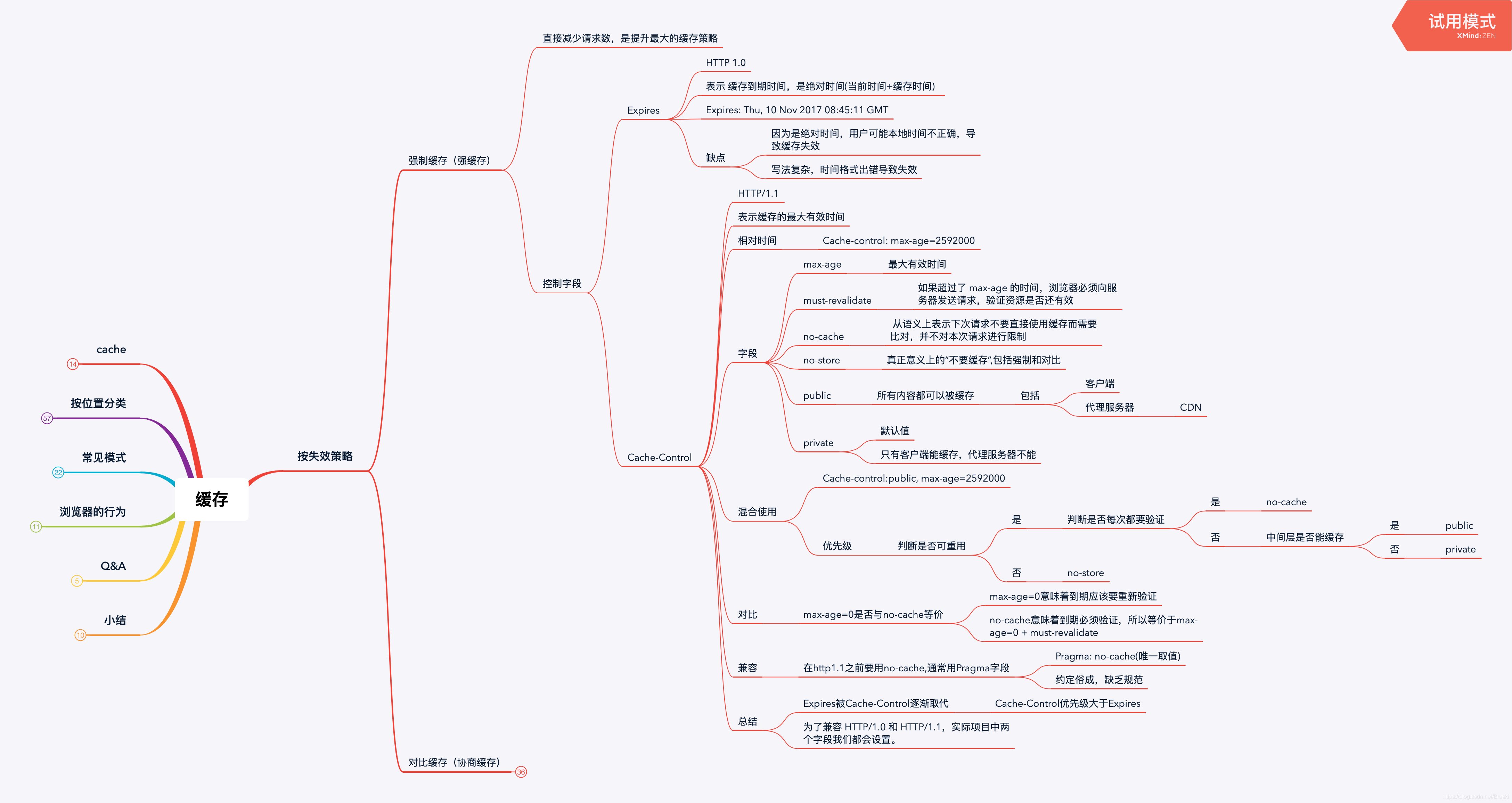 强制缓存