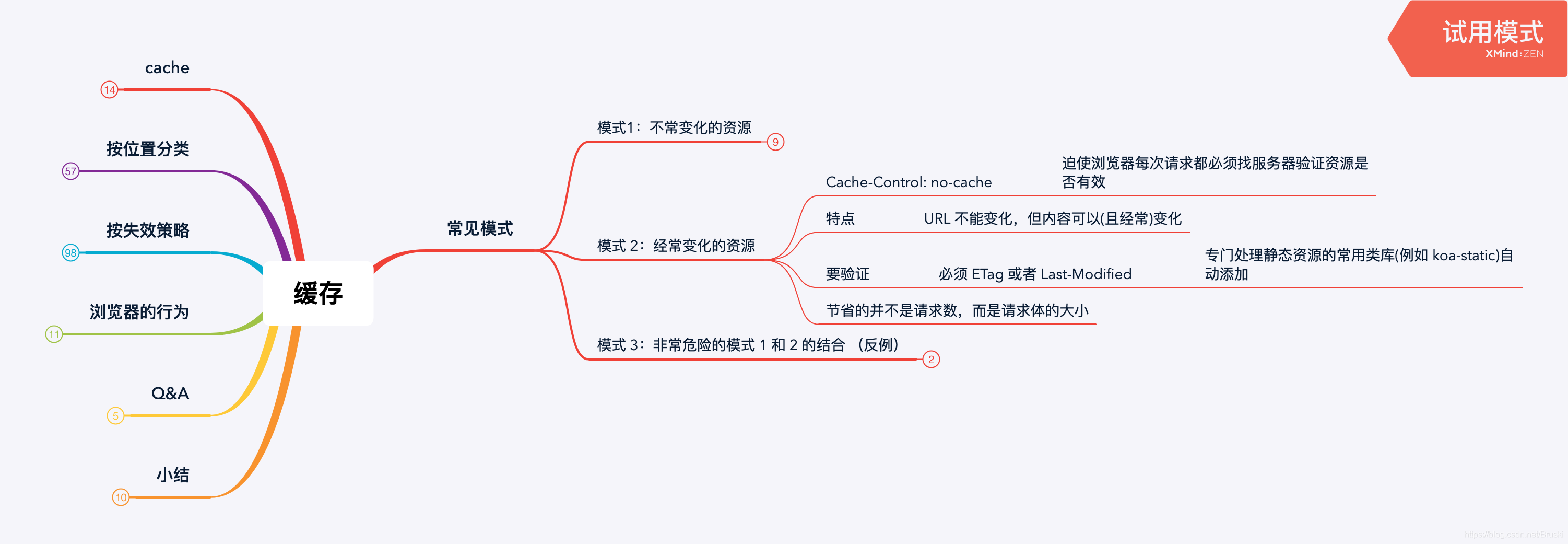 模式2：经常更新的资源