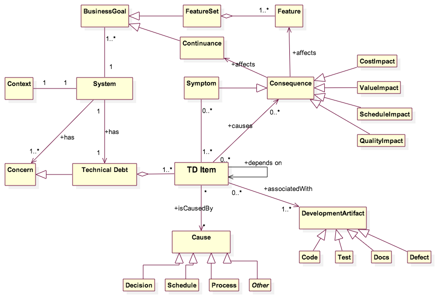 Conceptual model of technical debt