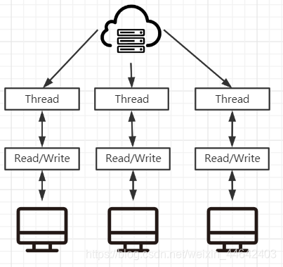 Java Bioinformatics 详细JAVA-BIO介绍与优缺点_bio为何效率低-CSDN博客