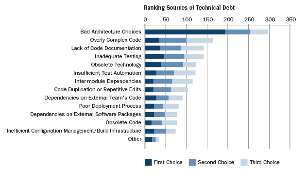 Ranking Sources Of Technical Debt