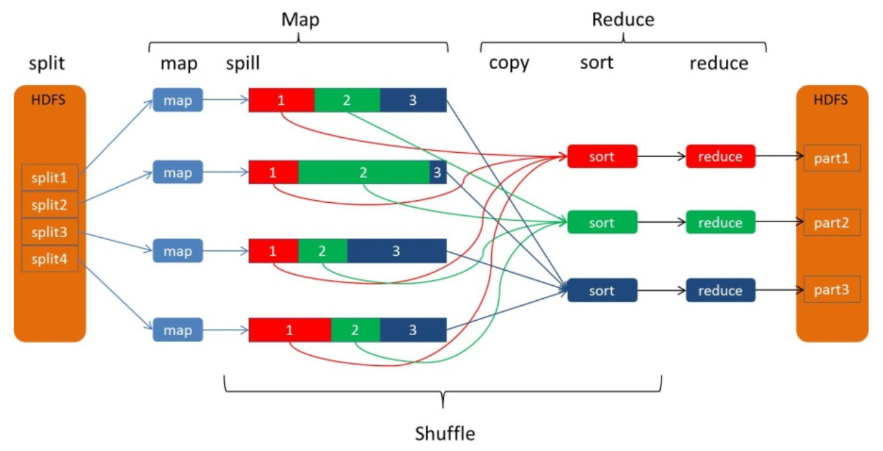 Из каких шагов состоит алгоритм mapreduce. Mapreduce принцип работы. mapreduce шаги. архитектура mapreduce. алгоритм mapreduce.