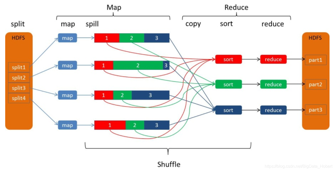 Что такое мап редьюс. MAPREDUCE Shuffle. MAPREDUCE шаги. MAPREDUCE стадии.