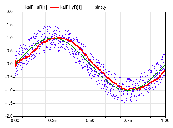 图片来自:https://build.openmodelica.org/Documentation/Buildings.Utilities.IO.Python27.Examples.KalmanFilter.html